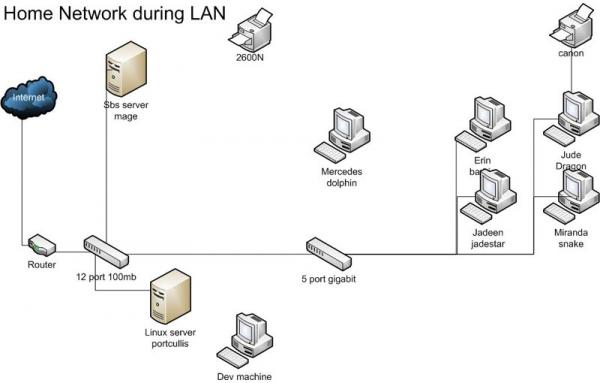 home network LAN